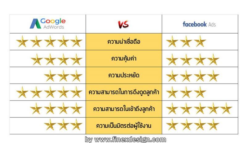 finexdesign-blog-compare-google-ads-vs-facebook-ads